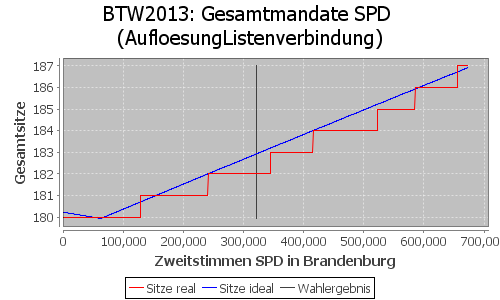 Simulierte Sitzverteilung - Wahl: BTW2013 Verfahren: AufloesungListenverbindung