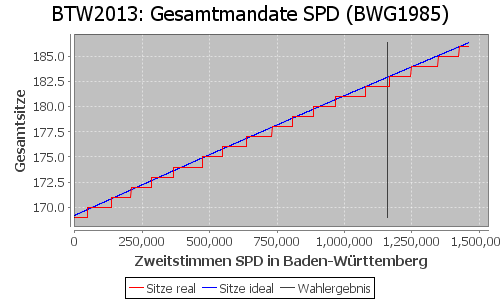 Simulierte Sitzverteilung - Wahl: BTW2013 Verfahren: BWG1985
