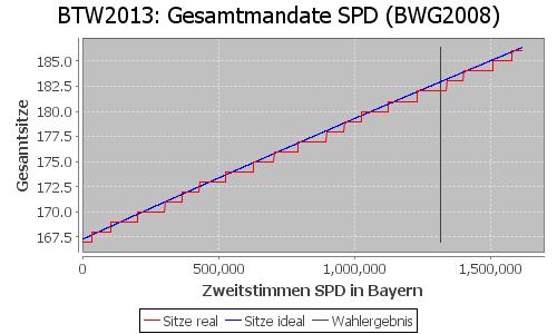 Simulierte Sitzverteilung - Wahl: BTW2013 Verfahren: BWG2008