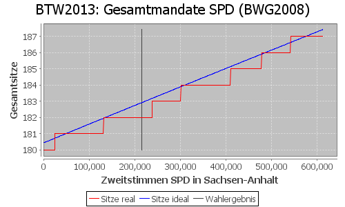 Simulierte Sitzverteilung - Wahl: BTW2013 Verfahren: BWG2008