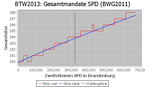 Simulierte Sitzverteilung - Wahl: BTW2013 Verfahren: BWG2011