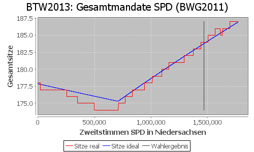 Simulierte Sitzverteilung - Wahl: BTW2013 Verfahren: BWG2011