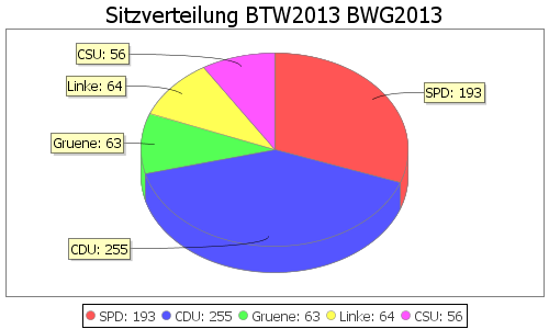 Simulierte Sitzverteilung - Wahl: BTW2013 Verfahren: BWG2013