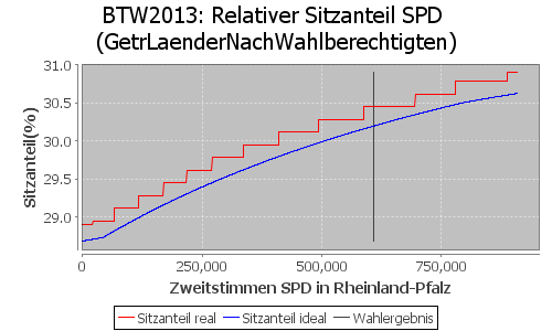 Simulierte Sitzverteilung - Wahl: BTW2013 Verfahren: GetrLaenderNachWahlberechtigten