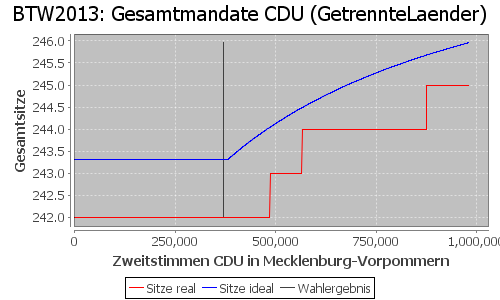 Simulierte Sitzverteilung - Wahl: BTW2013 Verfahren: GetrennteLaender