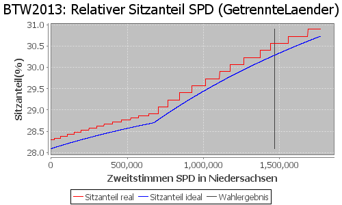 Simulierte Sitzverteilung - Wahl: BTW2013 Verfahren: GetrennteLaender