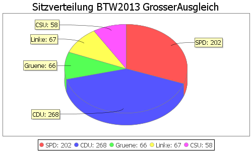 Simulierte Sitzverteilung - Wahl: BTW2013 Verfahren: GrosserAusgleich