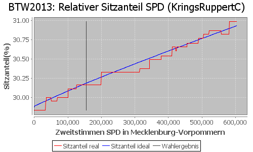 Simulierte Sitzverteilung - Wahl: BTW2013 Verfahren: KringsRuppertC