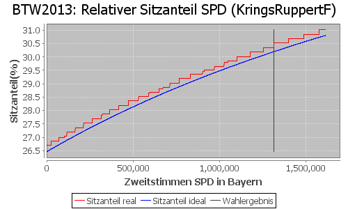 Simulierte Sitzverteilung - Wahl: BTW2013 Verfahren: KringsRuppertF
