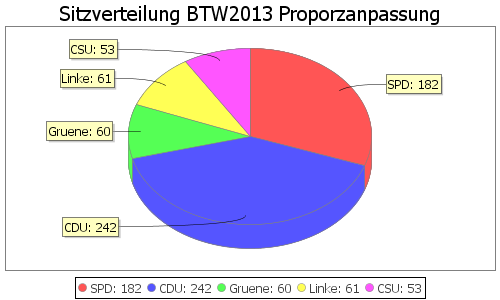 Simulierte Sitzverteilung - Wahl: BTW2013 Verfahren: Proporzanpassung