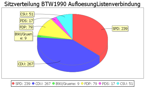 Simulierte Sitzverteilung - Wahl: BTW1990 Verfahren: AufloesungListenverbindung