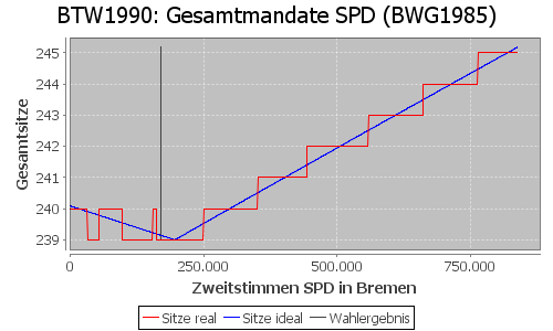 Simulierte Sitzverteilung - Wahl: BTW1990 Verfahren: BWG1985