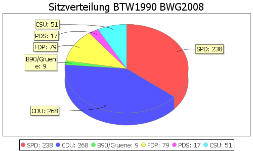 Simulierte Sitzverteilung - Wahl: BTW1990 Verfahren: BWG2008