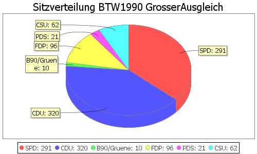Simulierte Sitzverteilung - Wahl: BTW1990 Verfahren: GrosserAusgleich