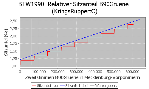 Simulierte Sitzverteilung - Wahl: BTW1990 Verfahren: KringsRuppertC