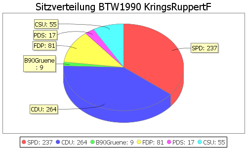 Simulierte Sitzverteilung - Wahl: BTW1990 Verfahren: KringsRuppertF