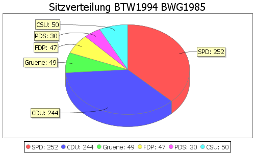 Simulierte Sitzverteilung - Wahl: BTW1994 Verfahren: BWG1985