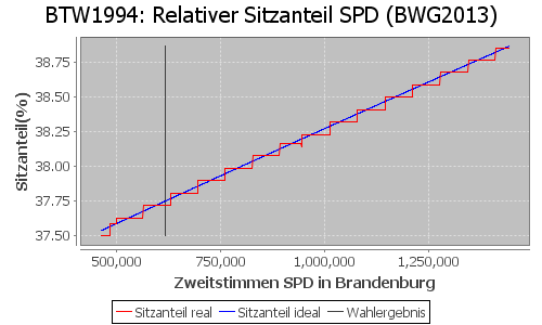 Simulierte Sitzverteilung - Wahl: BTW1994 Verfahren: BWG2013