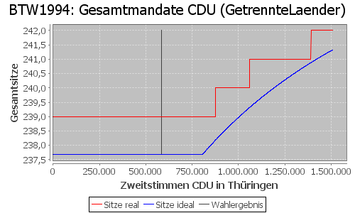 Simulierte Sitzverteilung - Wahl: BTW1994 Verfahren: GetrennteLaender