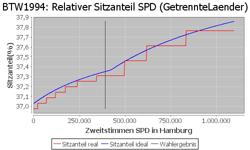 Simulierte Sitzverteilung - Wahl: BTW1994 Verfahren: GetrennteLaender