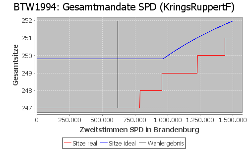 Simulierte Sitzverteilung - Wahl: BTW1994 Verfahren: KringsRuppertF