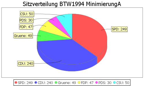 Simulierte Sitzverteilung - Wahl: BTW1994 Verfahren: MinimierungA