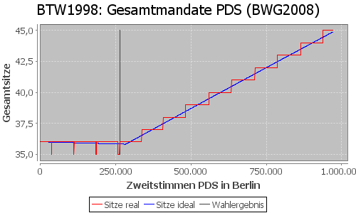 Simulierte Sitzverteilung - Wahl: BTW1998 Verfahren: BWG2008