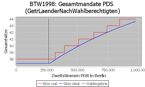 Simulierte Sitzverteilung - Wahl: BTW1998 Verfahren: GetrLaenderNachWahlberechtigten