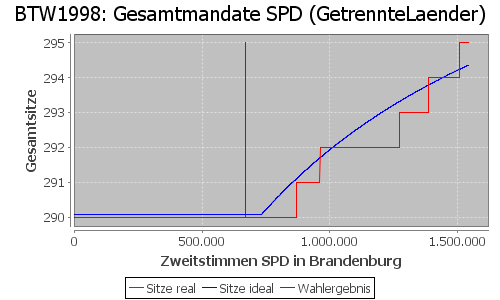 Simulierte Sitzverteilung - Wahl: BTW1998 Verfahren: GetrennteLaender