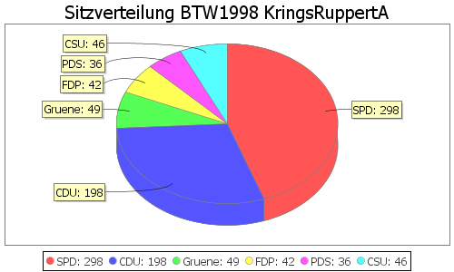 Simulierte Sitzverteilung - Wahl: BTW1998 Verfahren: KringsRuppertA
