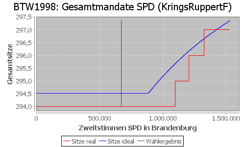Simulierte Sitzverteilung - Wahl: BTW1998 Verfahren: KringsRuppertF