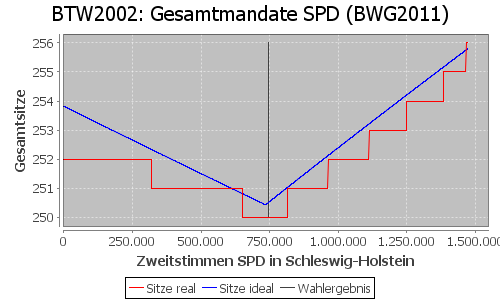 Simulierte Sitzverteilung - Wahl: BTW2002 Verfahren: BWG2011