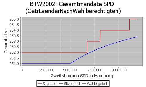 Simulierte Sitzverteilung - Wahl: BTW2002 Verfahren: GetrLaenderNachWahlberechtigten