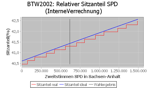 Simulierte Sitzverteilung - Wahl: BTW2002 Verfahren: InterneVerrechnung