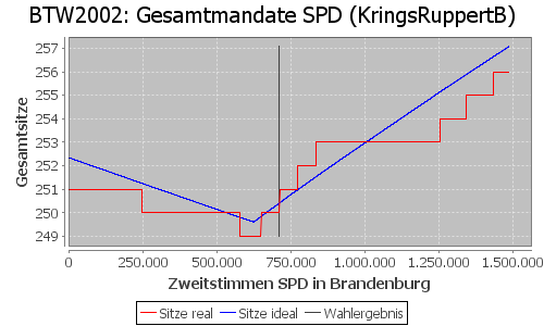 Simulierte Sitzverteilung - Wahl: BTW2002 Verfahren: KringsRuppertB