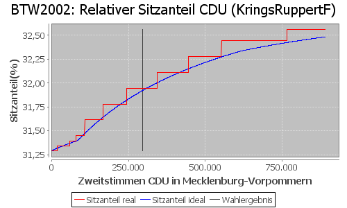 Simulierte Sitzverteilung - Wahl: BTW2002 Verfahren: KringsRuppertF