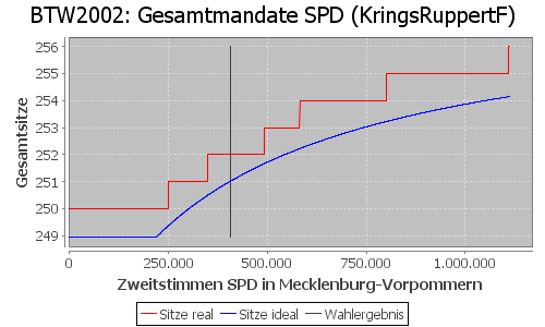 Simulierte Sitzverteilung - Wahl: BTW2002 Verfahren: KringsRuppertF