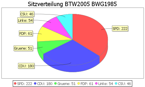 Simulierte Sitzverteilung - Wahl: BTW2005 Verfahren: BWG1985