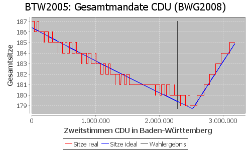 Simulierte Sitzverteilung - Wahl: BTW2005 Verfahren: BWG2008