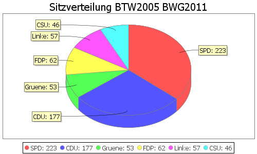 Simulierte Sitzverteilung - Wahl: BTW2005 Verfahren: BWG2011