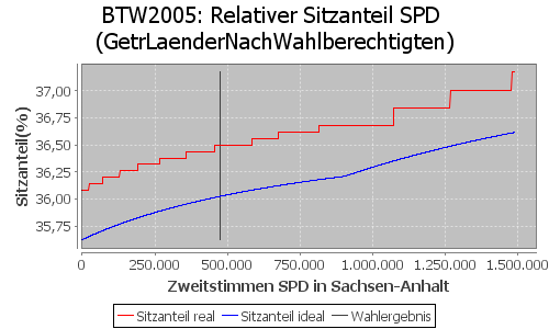 Simulierte Sitzverteilung - Wahl: BTW2005 Verfahren: GetrLaenderNachWahlberechtigten