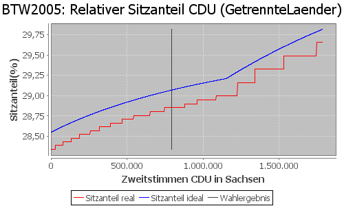 Simulierte Sitzverteilung - Wahl: BTW2005 Verfahren: GetrennteLaender