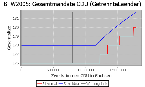 Simulierte Sitzverteilung - Wahl: BTW2005 Verfahren: GetrennteLaender