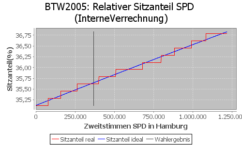 Simulierte Sitzverteilung - Wahl: BTW2005 Verfahren: InterneVerrechnung