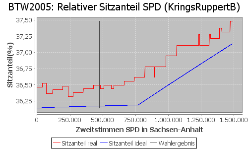 Simulierte Sitzverteilung - Wahl: BTW2005 Verfahren: KringsRuppertB