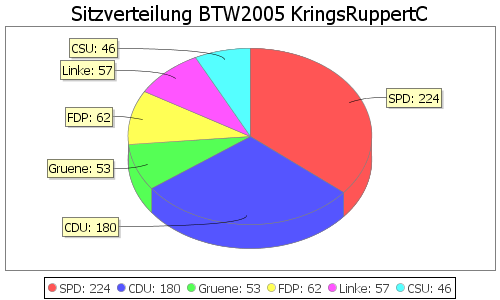 Simulierte Sitzverteilung - Wahl: BTW2005 Verfahren: KringsRuppertC