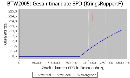 Simulierte Sitzverteilung - Wahl: BTW2005 Verfahren: KringsRuppertF