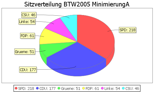 Simulierte Sitzverteilung - Wahl: BTW2005 Verfahren: MinimierungA