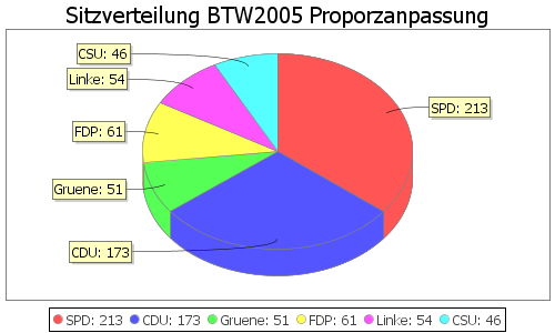 Simulierte Sitzverteilung - Wahl: BTW2005 Verfahren: Proporzanpassung