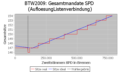 Simulierte Sitzverteilung - Wahl: BTW2009 Verfahren: AufloesungListenverbindung